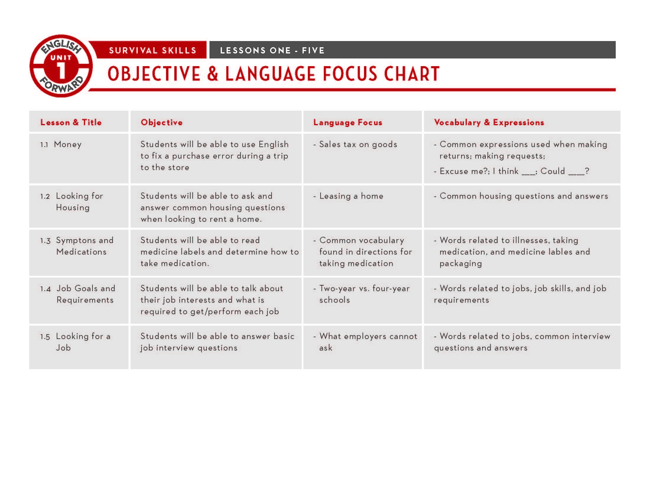 Page One Int Objective and Focus Chart